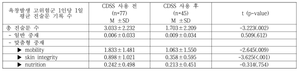 CDSS 사용 전후 욕창발생 고위험군의 욕창예방행위 관련 간호진술문 기록 수