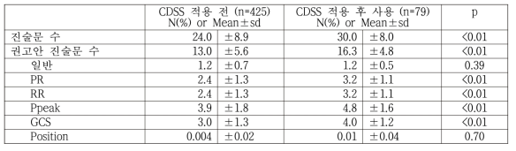 CDSS 도입 전후 비계획적 발관 관련 간호진술문 기록 수