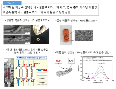 2차년도 연구수행내용