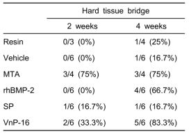 The number of specimens forming hard tissue bridge in rat pulp exposure model