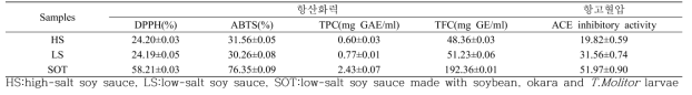 갈색거저리유충을 활용하여 제조한 저염간장의 건강기능성