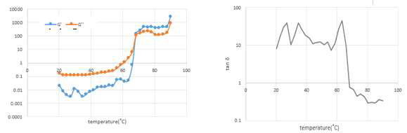MPI 용액의 온도별 G’, G”(왼쪽)와 tanδ (오른쪽)