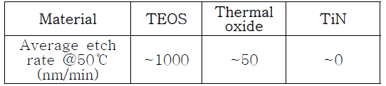 HF vapor의 etch rate 실험 결과