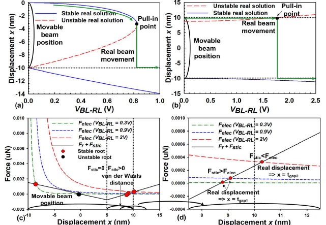 (a) Initial state, (b) State 1에서의 위치 변화, (c) beam 위치에 따른 stiction force. (d) State 1에서 State 2로 위치 변화 시 pull-in point