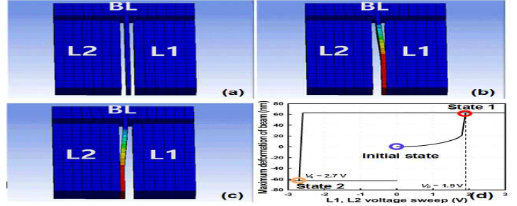 ANSYS로 구현한 NEM memory switch의 (a) initial state (b) state 1 (c) state 2. (d) 전압 조건에 따른 beam의 변형량