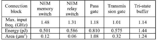 기존의 CMOS switch FPGA와 제안된 NEM switch FPGA의 비교
