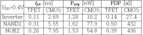 CMOS와 TFET으로 구성된 logic block의 특성 비교