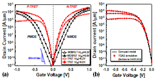 (a) Compact model로 구현된 n- and p-type TFET과 MOSFET의 전달 특성. (b) 구현된 compact model과 TCAD의 비교