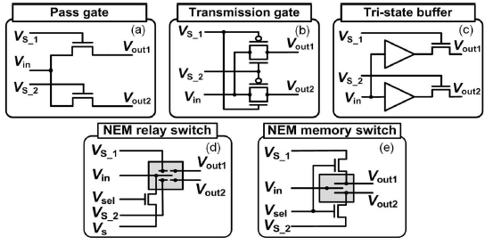 (a) Pass 게이트, (b) Transmission 게이트, (c) Tri-state 버퍼, (d) NEM 스위치, (e) NEM 메모리로 구성된 CB