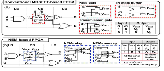 (a) CMOS 와 (b) NEM CB 회로