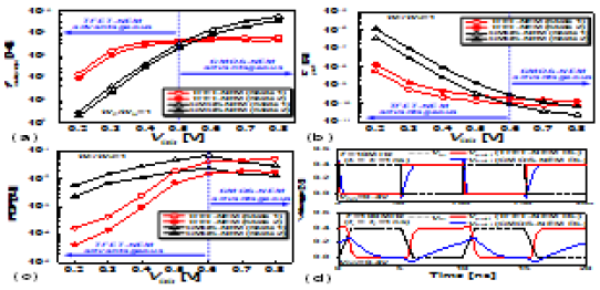 TFET-NEM, CMOS-NEM 재구성가능 회로의 (a) 최대주파수, (b) 지연시간, (c) 파워-지연시간 곱과 구동전압 관계. (d) 과도응답 비교