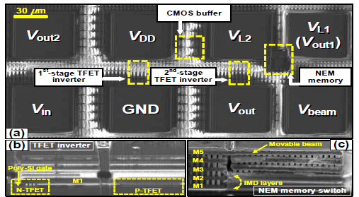 (a) 제작된 CMOS-TFET-NEM 재구성 가능 회로. (b) TFET 인버터, (c) NEM 메모리 스위치