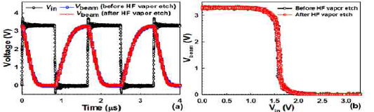 (a) vapor HF etch 전후의 CMOS 인버터의 펄스 응답 및 (b) 전달 곡선