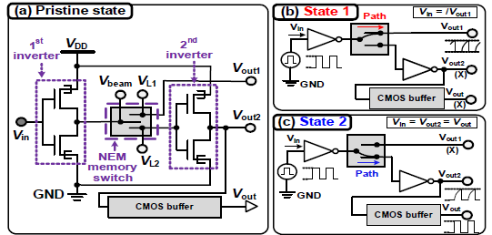 실험으로 구현된 CMOS-TFET-NEM reconfigurable 회로의 도면. (a) Pristine state. (b) State 1. (c) State 2