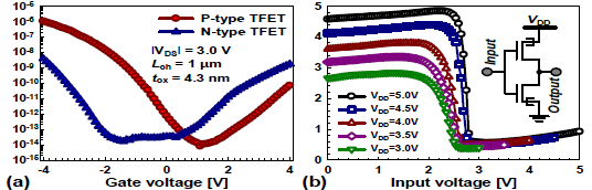 (a) 구현된 TFET의 transfer curve. (b) 구현된 TFET inverter의 transfer curve