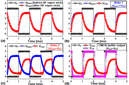 (a) 구현된 TFET inverter의 HF vapor etch 전후 특성. (b) State 1과 (c) State 2에서의 CMOS-TFET-NEM 재구성가능 회로 특성. (d) CMOS buffer 회로 이용 출력신호 복원