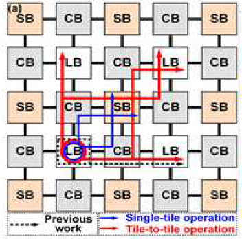 Island-style의 reconfigurable 논리 회로의 single-tile 및 tile-to-tile operation의 개념도