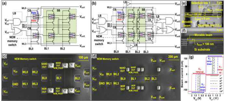 (a) Single-tile 및 (b) tile-to-tile operation 시연용 M3D reconfigurable 논리회로도. (c) Single-tile 및 (d) tile-to-tile operation 회로의 SEM 이미지. 구현된 NEM memory switch의 (e) 평면 및 (f) 단면 SEM 이미지 및 (g) 동작특성