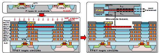 구현된 prototype CMOS-TFET-NEM hybrid circuit의 핵심 공정 과정