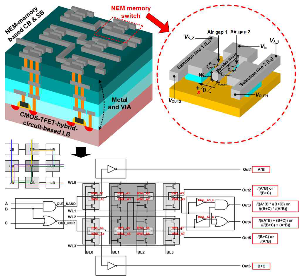 본 연구과제에서 최종적으로 구현한 초저전력 전자소자 기반 삼차원 이종집적 재구성가능 시스템