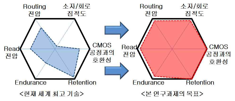 세계 최고 기술과 본 연구과제의 목표치 비교