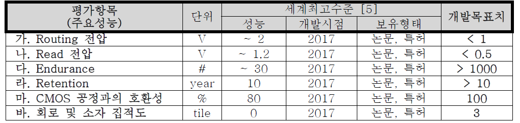 본 연구개발의 최종목표