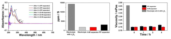 시간 경과에 따른 PP 또는 halloysite 분리막이 있는 H 형 셀블랭크 전해질을 사용한 리튬 폴리 설파이드 전달 특성분석 (a) UV-vis 흡광도 스펙트럼, 리튬 폴리 설파이드의 확산, (b) 리튬 폴리 설파이드의 양 (ICP 분석을 사용하여 측정, ppm (S)) 및 (c) 전해질 점도