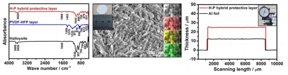 PVDF-HFP 및 halloysite 하이브리드 보호층의 FTIR 스펙트럼, halloysite 하이브리드 보호층의 EDS 원소 매핑을 사용한 표면 SEM 이미지, halloysite 하이브리드 보호 층의 두께