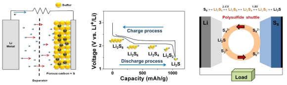 리튬-황전지 구성도 (좌), 리튬-황전지의 충‧방전 곡선 및 전위별 중간 생성물 (중), 리튬-황전지의 셔틀 메카니즘 (우)