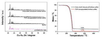 WO3/PVP/유황 코어-쉘 중공 입자의 XRD(좌) 및 TGA(우) 결과