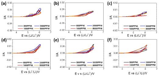 (a) LiNO3, (b) LiI, (c) MgI2, (d) AlI3, (e) TiI4, (f) SnI4을 포함한 전해질의 CV 결과