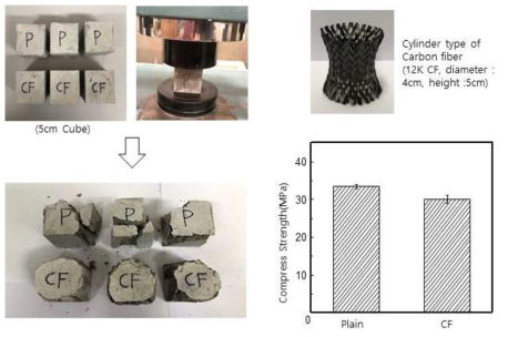 탄소섬유 래티스를 혼입한 시멘트 복합재료 및 압축강도