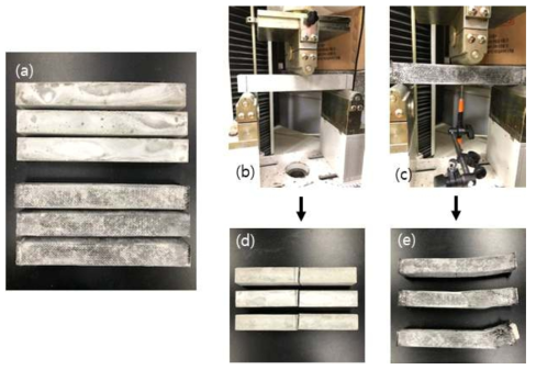 탄소섬유 래티스로 감싼 시멘트 복합재료 휨강도 set-up: (a) 모르타르와 탄소섬유 래티스 복합체 시편, (b, c) 휨강도 측정 전, (d, e) 휨강도 측정 후 절단된 시편