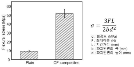 탄소섬유 래티스로 감싼 시멘트 복합재료의 휨강도