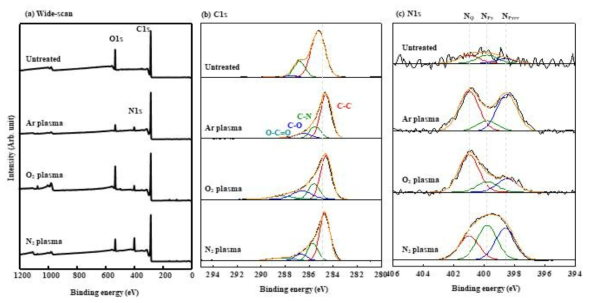 미처리 및 다양한 플라즈마 처리 후의 탄소섬유 XPS 스펙트라; (a) wide scan (b) C 1s and (c) N 1s