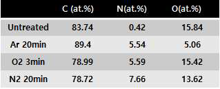미처리 및 다양한 플라즈마 처리한 탄소섬유의 원자조성표
