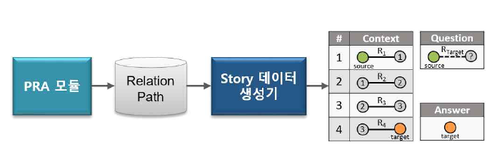 PRA 기반 Story 학습 데이터 생성
