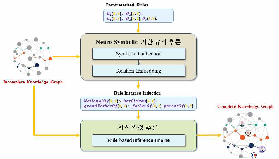 뉴로 심볼릭 방식을 이용한 지식그래프 자동 완성