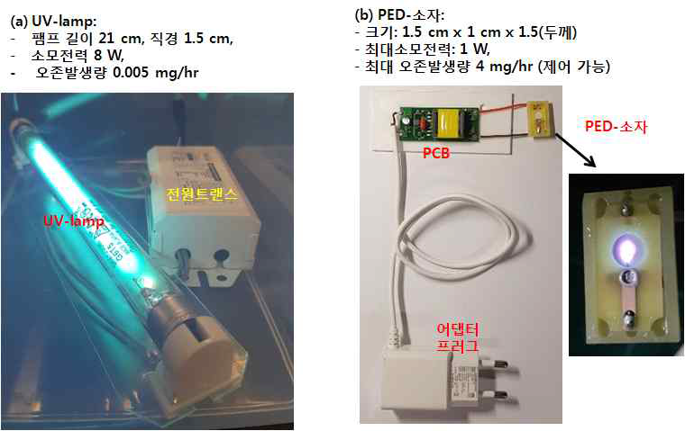 일반 소독기용 UV-램프(a)와 본 연구에서 개발한 PED-소자(b)의 재원 비교; 이미용실용 소독기는 대부분 UV-램프가 장착되어 있다. 길이 21 cm의 UV-램프에 전원트랜스를 통하여 정격 전력 8 W를 공급하여 오존발생량 0.005 mg/hr으로 측정되었다. UV-램프이 종류에 따라서 고품질의 경우 약 1 mg/hr의 오존발생량을 갖는 램프도 있다. 본 연구에서 개발된 UV-램프 대체용 PED는 모듈 전체의 크기도 작고 전력 1 W에 4 mg/hr의 오존이 방출된다