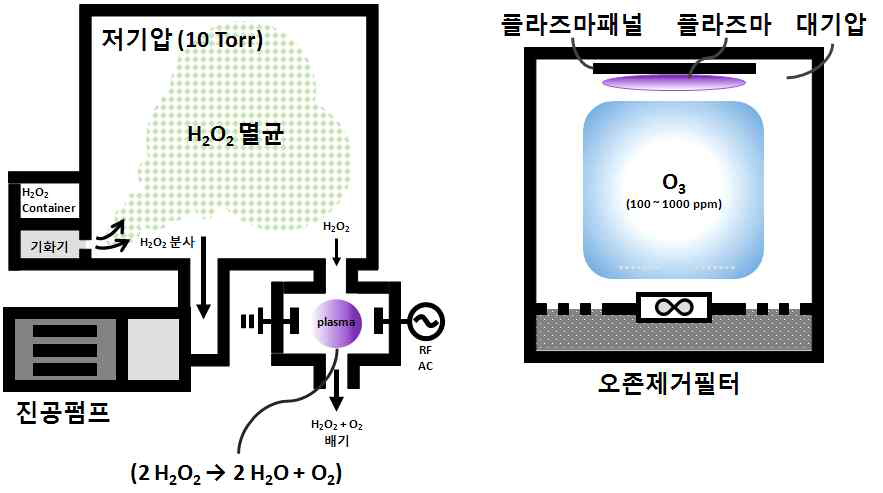 종래의 과산화수소를 이용한 의료용 멸균기의 개념도와 본 연구의 의료용 순수 플라즈마 멸균기의 개념도이다