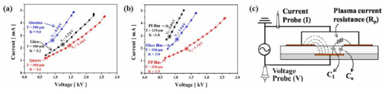 전류-전압(I-V) 그래프 (a) 고체 판(Alumina, Glass, Quartz)을 유전체로 사용한 경우, (b) Polymer 필름 (PI film, Glass film, PP film)을 유전체로 사용한 경우 (c) 등가 회로