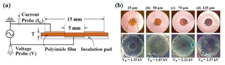 (a) 실험에 사용된 유전 장벽 방전 전극의 구조, (b) 유전체의 두께에 따른 유전파괴 전압 VB와 핀홀 사진