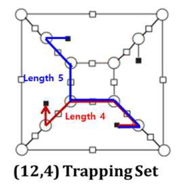 LDPC 부호의 트래핑 집합 및 오류 경로