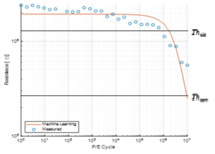 읽기 쓰기 반복 횟수(P/E cycle)에 따른 ‘00’ 상태의 저항값 변화의 측정값과 기계학습을 통한 추정값 비교