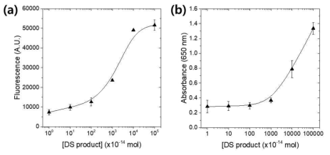 CHA 반응의 DS product 검출 효율 (a) CP와 LP를 사용하는 방법 (b) CP와 streptavidin-peroxidase를 사용하는 방법