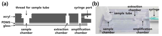 정지액체상 랩온어칩 기반 분자진단 카트리지. (a) 단면도 (b) 조립 후 사진