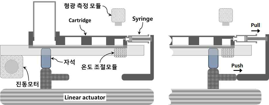 정지액체상 랩온어칩 기반 분자진단 장치 구조