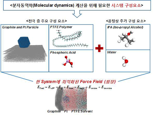 고온형 PEMFC 분자동역학 계산을 위한 구성요소 확립 및 모식도