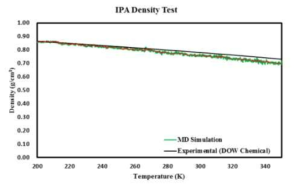 IPA의 힘장 검증을 위한 실험 수치 및 분자동역학 시뮬레이션의 온도에 따른 밀도 비교