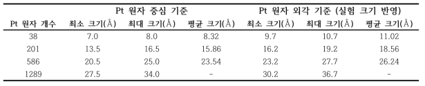 Pt 원자 개수에 따른 Pt particle 크기 비교